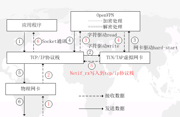 OpenVPN